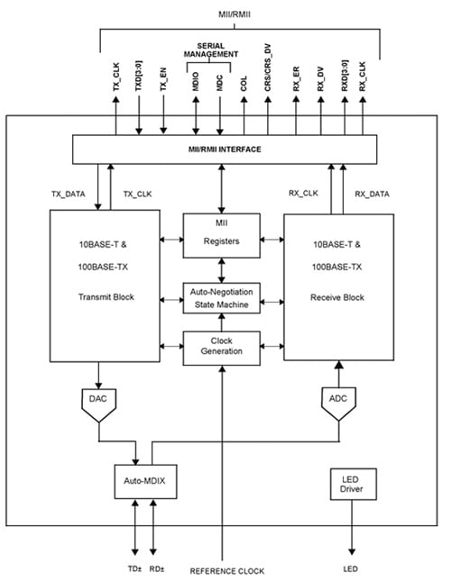 Texas Instruments’/National Semiconductors’ DP83848M single-port PHY block diagram Texas Instruments’/National Semiconductors’ DP83848M
